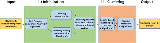 Figure 1 for Fast Density Estimation for Density-based Clustering Methods