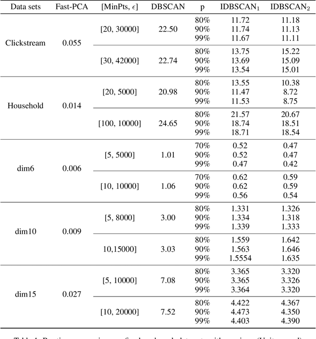 Figure 2 for Fast Density Estimation for Density-based Clustering Methods