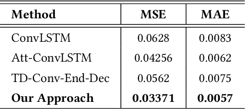 Figure 1 for Predicting Future Opioid Incidences Today