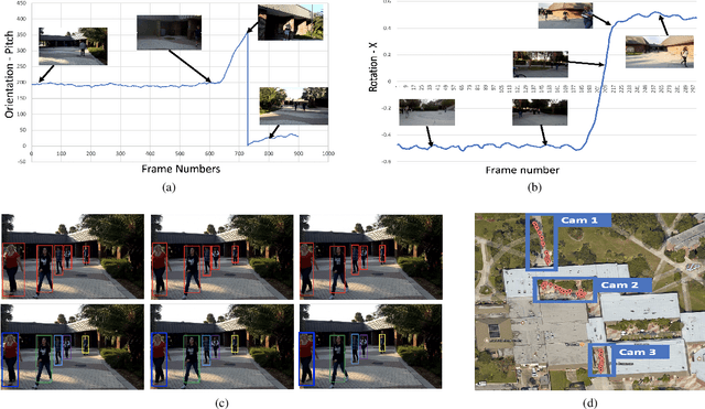 Figure 3 for EgoReID: Person re-identification in Egocentric Videos Acquired by Mobile Devices with First-Person Point-of-View