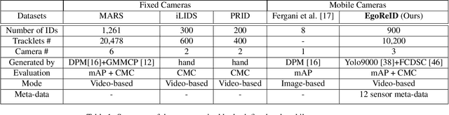 Figure 2 for EgoReID: Person re-identification in Egocentric Videos Acquired by Mobile Devices with First-Person Point-of-View