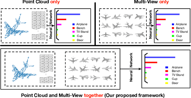 Figure 1 for PVNet: A Joint Convolutional Network of Point Cloud and Multi-View for 3D Shape Recognition