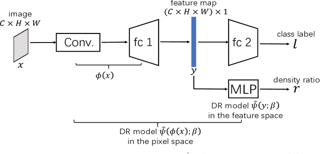 Figure 3 for Subsampling Generative Adversarial Networks: Density Ratio Estimation in Feature Space with Softplus Loss