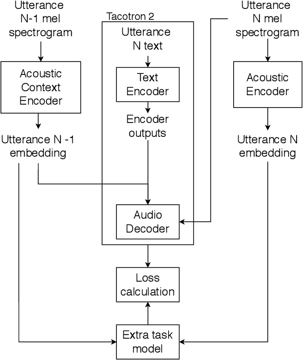 Figure 1 for Using previous acoustic context to improve Text-to-Speech synthesis