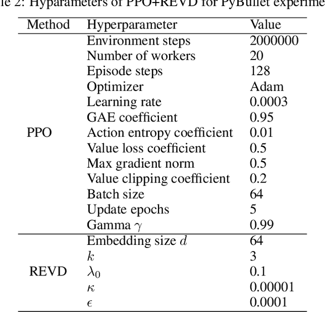 Figure 4 for Rewarding Episodic Visitation Discrepancy for Exploration in Reinforcement Learning