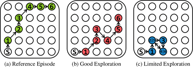 Figure 3 for Rewarding Episodic Visitation Discrepancy for Exploration in Reinforcement Learning