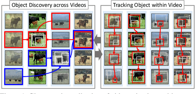 Figure 1 for Unsupervised Object Discovery and Tracking in Video Collections