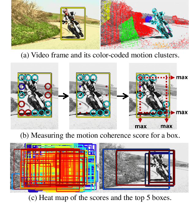 Figure 2 for Unsupervised Object Discovery and Tracking in Video Collections