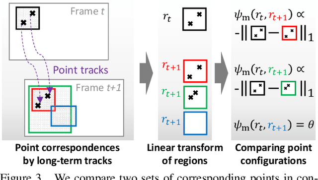 Figure 4 for Unsupervised Object Discovery and Tracking in Video Collections