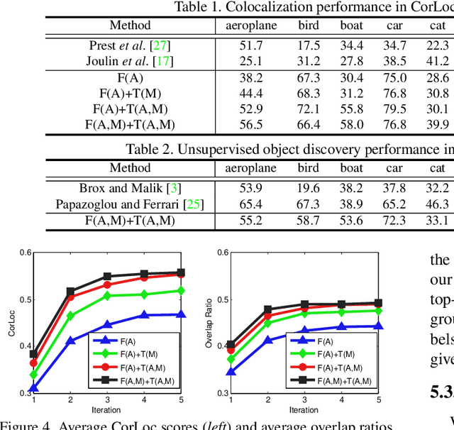 Figure 3 for Unsupervised Object Discovery and Tracking in Video Collections