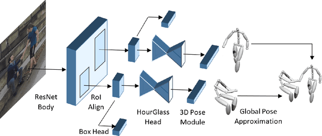 Figure 2 for Multi-Person 3D Human Pose Estimation from Monocular Images