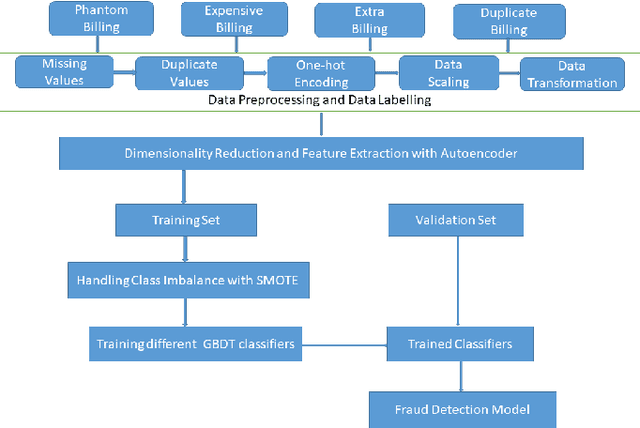 Figure 1 for Impact of the composition of feature extraction and class sampling in medicare fraud detection