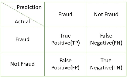 Figure 2 for Impact of the composition of feature extraction and class sampling in medicare fraud detection