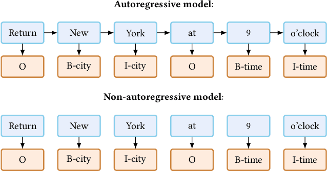 Figure 3 for Capture Salient Historical Information: A Fast and Accurate Non-Autoregressive Model for Multi-turn Spoken Language Understanding