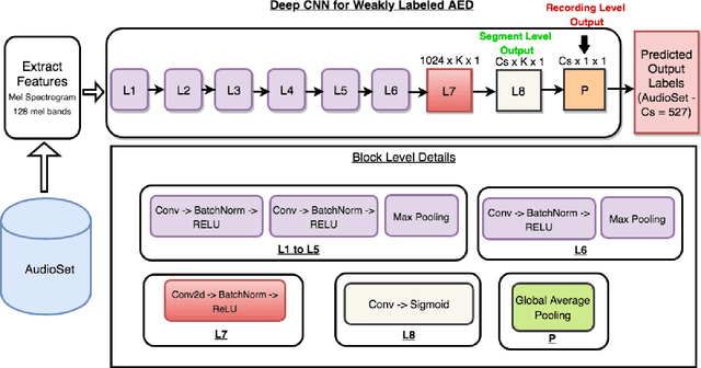 Figure 1 for A Closer Look at Weak Label Learning for Audio Events