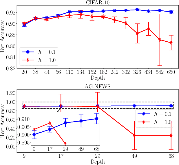 Figure 3 for Towards Robust ResNet: A Small Step but A Giant Leap