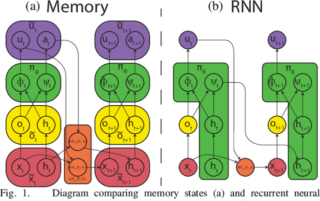 Figure 1 for Learning Deep Neural Network Policies with Continuous Memory States