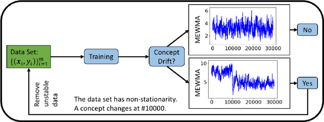 Figure 2 for Concept Drift Monitoring and Diagnostics of Supervised Learning Models via Score Vectors