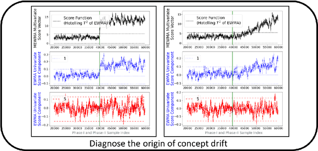 Figure 4 for Concept Drift Monitoring and Diagnostics of Supervised Learning Models via Score Vectors