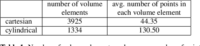 Figure 2 for Cylindrical coordinates for LiDAR point cloud compression