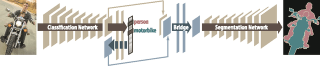 Figure 1 for Decoupled Deep Neural Network for Semi-supervised Semantic Segmentation