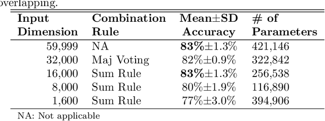 Figure 4 for End-to-End Environmental Sound Classification using a 1D Convolutional Neural Network