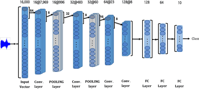Figure 3 for End-to-End Environmental Sound Classification using a 1D Convolutional Neural Network