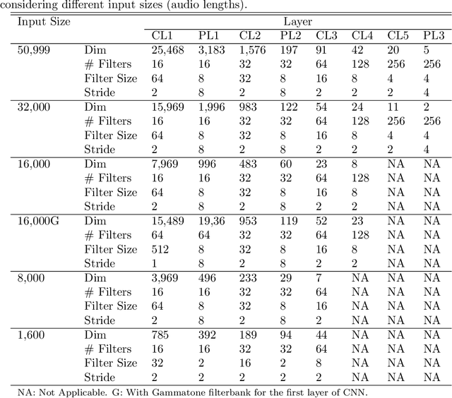 Figure 2 for End-to-End Environmental Sound Classification using a 1D Convolutional Neural Network