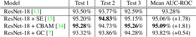 Figure 2 for Studying the Effects of Self-Attention for Medical Image Analysis