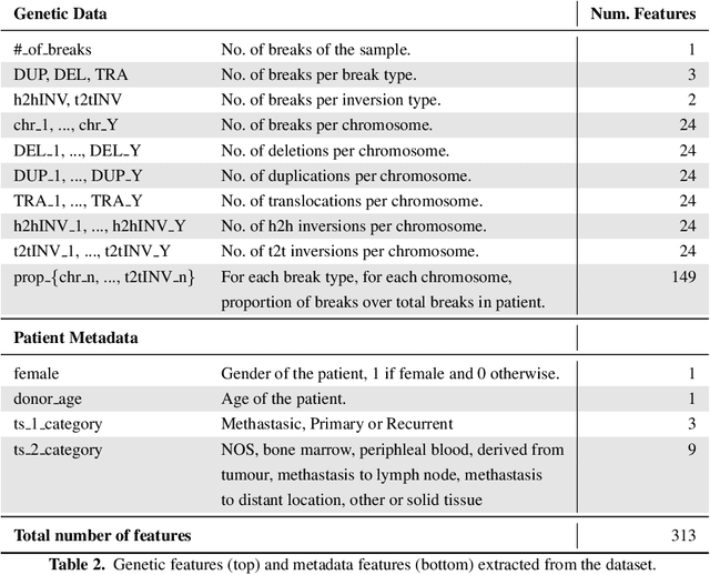 Figure 3 for Random Forest as a Tumour Genetic Marker Extractor