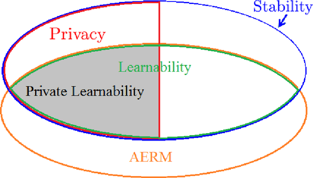 Figure 3 for Learning with Differential Privacy: Stability, Learnability and the Sufficiency and Necessity of ERM Principle