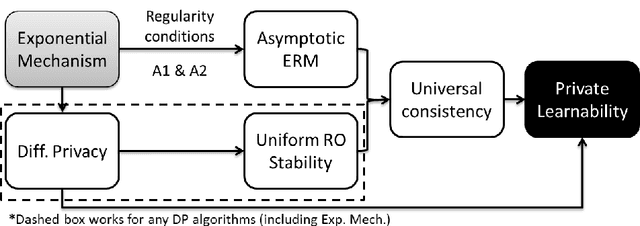 Figure 4 for Learning with Differential Privacy: Stability, Learnability and the Sufficiency and Necessity of ERM Principle