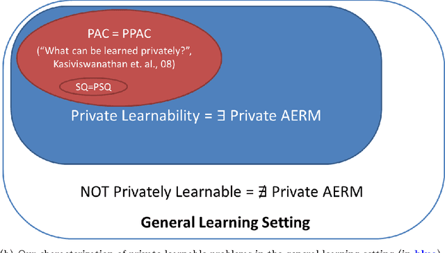Figure 1 for Learning with Differential Privacy: Stability, Learnability and the Sufficiency and Necessity of ERM Principle
