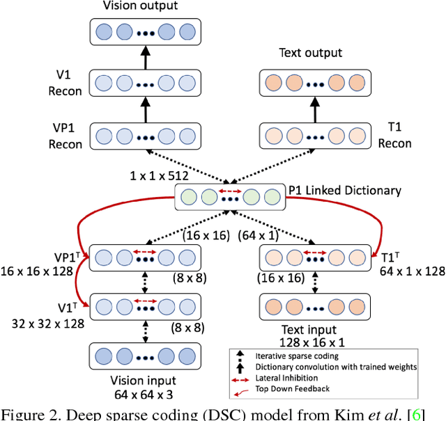 Figure 2 for Classifiers Based on Deep Sparse Coding Architectures are Robust to Deep Learning Transferable Examples