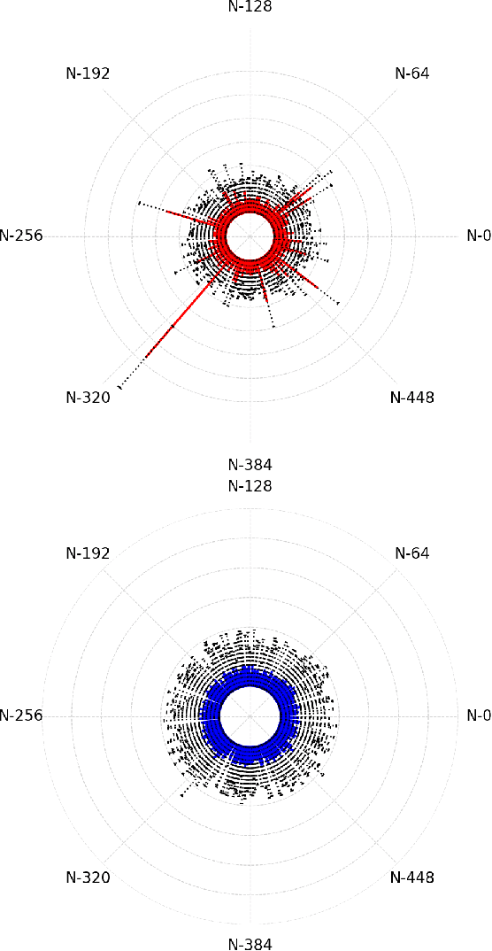 Figure 3 for Classifiers Based on Deep Sparse Coding Architectures are Robust to Deep Learning Transferable Examples