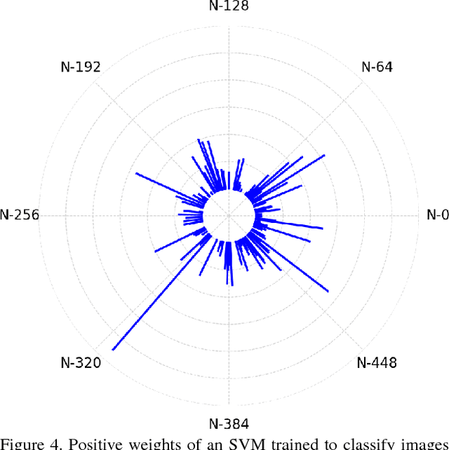 Figure 4 for Classifiers Based on Deep Sparse Coding Architectures are Robust to Deep Learning Transferable Examples