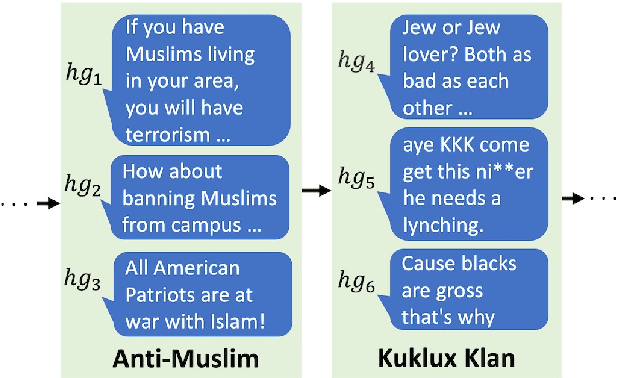Figure 1 for Lifelong Learning of Hate Speech Classification on Social Media