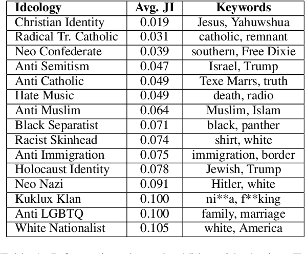 Figure 2 for Lifelong Learning of Hate Speech Classification on Social Media