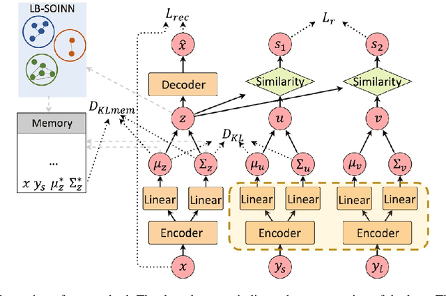 Figure 3 for Lifelong Learning of Hate Speech Classification on Social Media