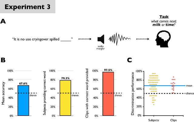 Figure 3 for Can you hear me $\textit{now}$? Sensitive comparisons of human and machine perception