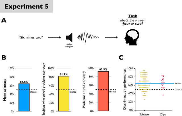 Figure 4 for Can you hear me $\textit{now}$? Sensitive comparisons of human and machine perception
