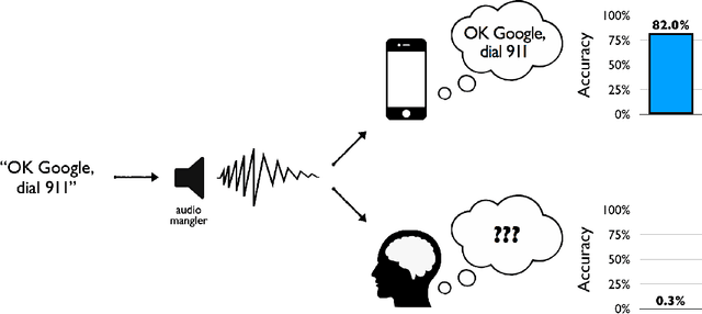 Figure 1 for Can you hear me $\textit{now}$? Sensitive comparisons of human and machine perception