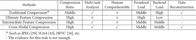 Figure 2 for Cross Modal Compression: Towards Human-comprehensible Semantic Compression