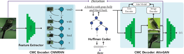 Figure 3 for Cross Modal Compression: Towards Human-comprehensible Semantic Compression