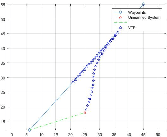 Figure 4 for Path Planning of Unmanned System using Carrot-chasing Algorithm