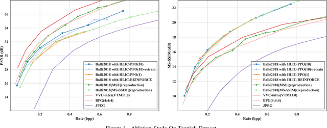 Figure 4 for HLIC: Harmonizing Optimization Metrics in Learned Image Compression by Reinforcement Learning