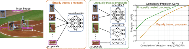 Figure 1 for Should All Proposals be Treated Equally in Object Detection?