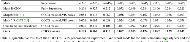 Figure 2 for Unsupervised Discovery of the Long-Tail in Instance Segmentation Using Hierarchical Self-Supervision