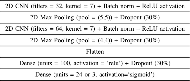 Figure 3 for An Open-set Recognition and Few-Shot Learning Dataset for Audio Event Classification in Domestic Environments