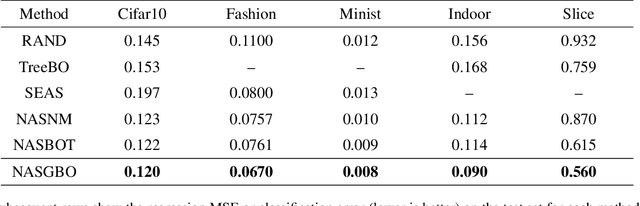 Figure 4 for Deep Neural Architecture Search with Deep Graph Bayesian Optimization